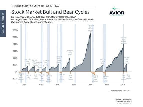 Stock  Market Bull and Bear Cycles 