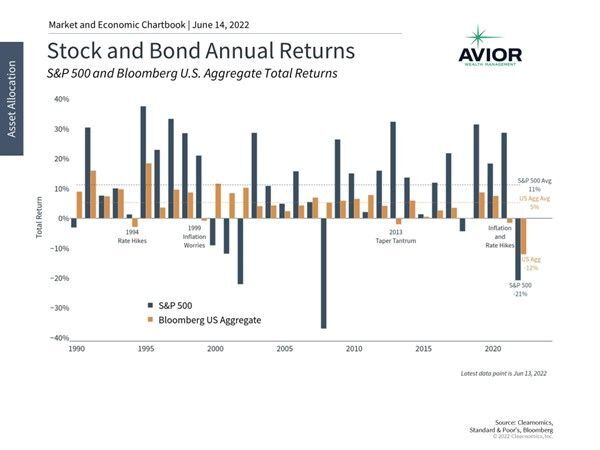 Stock and Bond Annual Returns Image